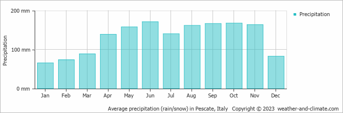 Average monthly rainfall, snow, precipitation in Pescate, Italy