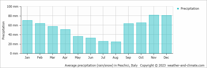 Average monthly rainfall, snow, precipitation in Peschici, Italy