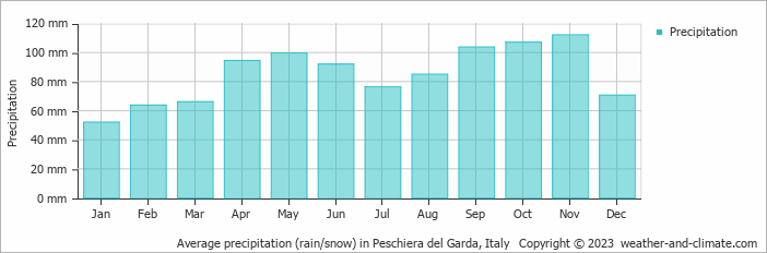 Average monthly rainfall, snow, precipitation in Peschiera del Garda, Italy