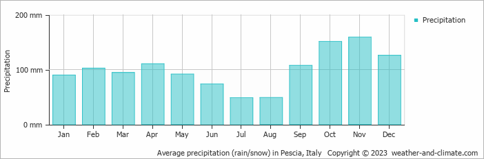 Average monthly rainfall, snow, precipitation in Pescia, Italy