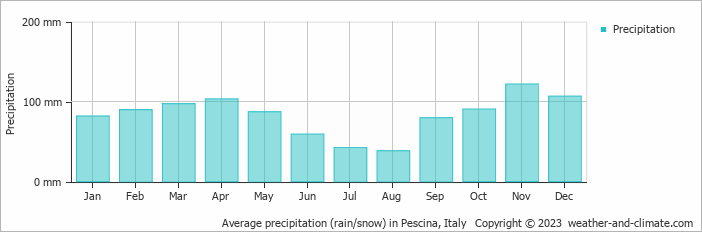 Average monthly rainfall, snow, precipitation in Pescina, 