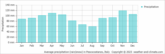 Average monthly rainfall, snow, precipitation in Pescocostanzo, Italy