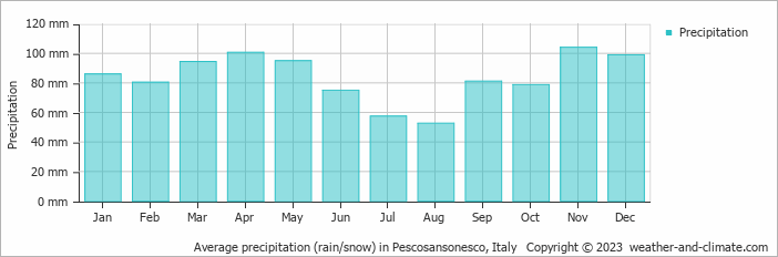 Average monthly rainfall, snow, precipitation in Pescosansonesco, Italy