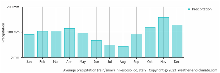Average monthly rainfall, snow, precipitation in Pescosolido, Italy