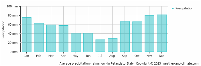 Average monthly rainfall, snow, precipitation in Petacciato, Italy