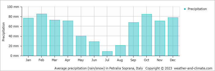 Average monthly rainfall, snow, precipitation in Petralia Soprana, Italy