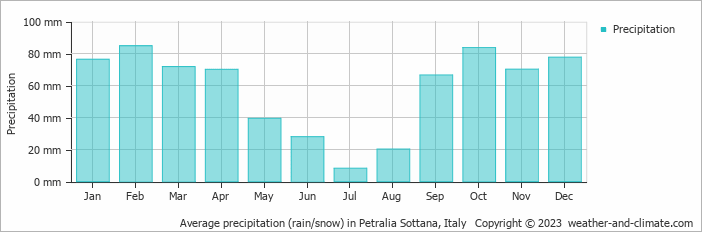 Average monthly rainfall, snow, precipitation in Petralia Sottana, Italy