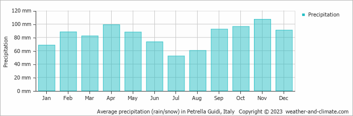 Average monthly rainfall, snow, precipitation in Petrella Guidi, Italy