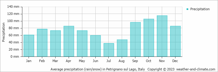 Average monthly rainfall, snow, precipitation in Petrignano sul Lago, Italy
