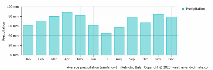 Average monthly rainfall, snow, precipitation in Petriolo, Italy