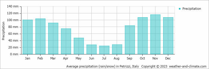 Average monthly rainfall, snow, precipitation in Petrizzi, Italy