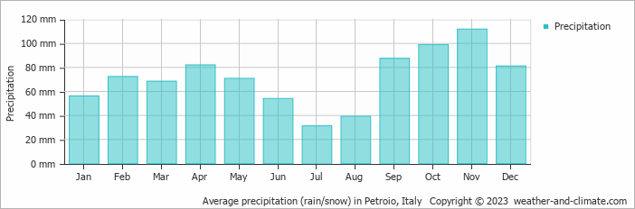 Average monthly rainfall, snow, precipitation in Petroio, Italy