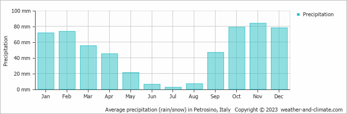Average monthly rainfall, snow, precipitation in Petrosino, Italy