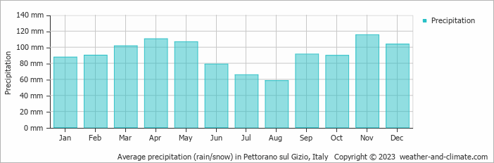 Average monthly rainfall, snow, precipitation in Pettorano sul Gizio, Italy