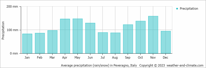 Average monthly rainfall, snow, precipitation in Peveragno, Italy