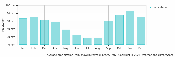Average monthly rainfall, snow, precipitation in Pezze di Greco, Italy