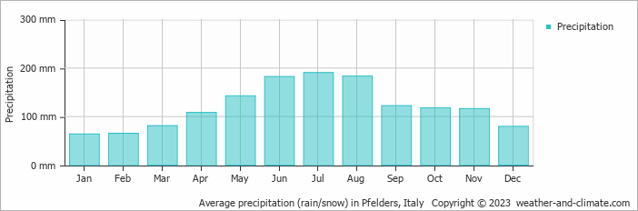 Average monthly rainfall, snow, precipitation in Pfelders, Italy
