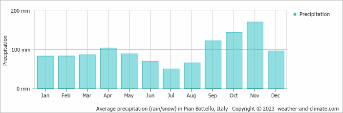 Average monthly rainfall, snow, precipitation in Pian Bottello, Italy