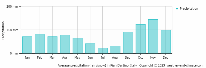 Average monthly rainfall, snow, precipitation in Pian D'artino, Italy