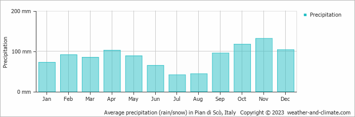 Average monthly rainfall, snow, precipitation in Pian di Scò, Italy