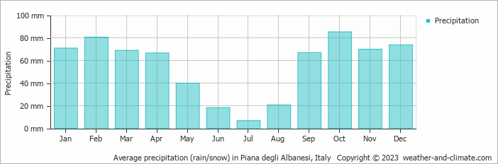 Average monthly rainfall, snow, precipitation in Piana degli Albanesi, Italy
