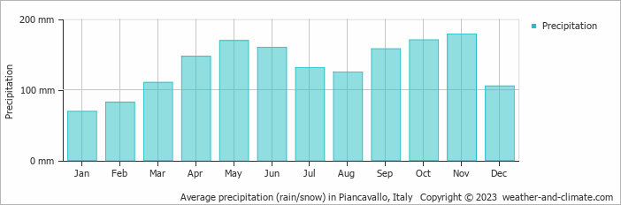 Average monthly rainfall, snow, precipitation in Piancavallo, Italy