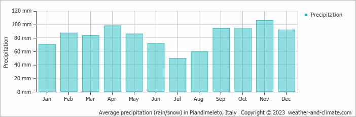 Average monthly rainfall, snow, precipitation in Piandimeleto, Italy