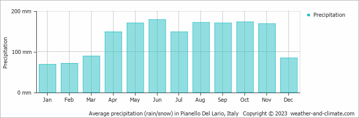 Average monthly rainfall, snow, precipitation in Pianello Del Lario, Italy