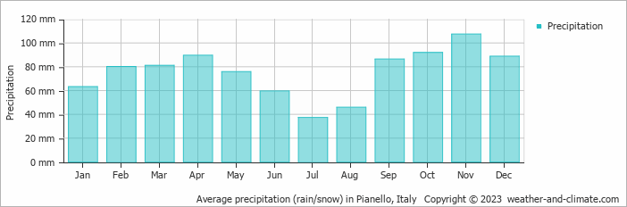 Average monthly rainfall, snow, precipitation in Pianello, Italy
