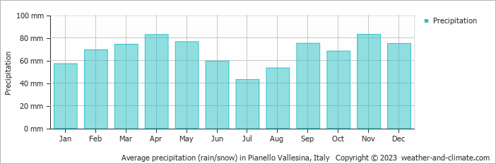 Average monthly rainfall, snow, precipitation in Pianello Vallesina, Italy