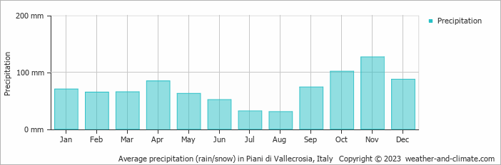 Average monthly rainfall, snow, precipitation in Piani di Vallecrosia, Italy