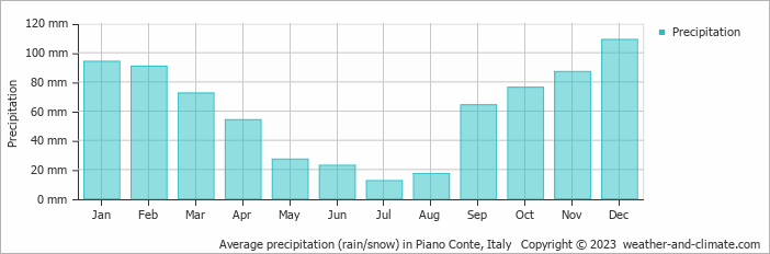 Average monthly rainfall, snow, precipitation in Piano Conte, Italy