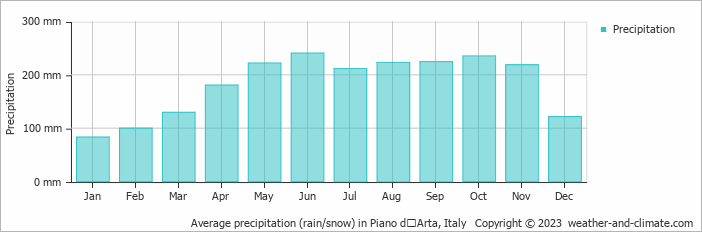 Average monthly rainfall, snow, precipitation in Piano dʼArta, Italy