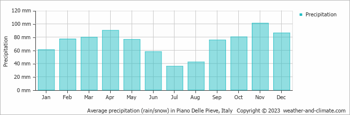 Average monthly rainfall, snow, precipitation in Piano Delle Pieve, Italy