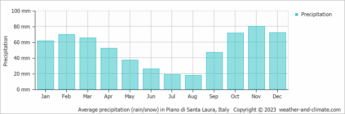 Average monthly rainfall, snow, precipitation in Piano di Santa Laura, Italy