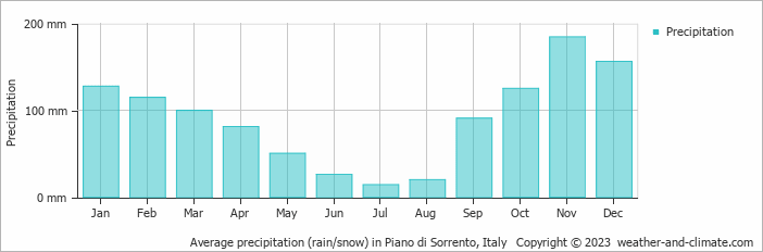Average monthly rainfall, snow, precipitation in Piano di Sorrento, Italy