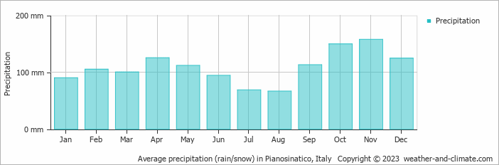 Average monthly rainfall, snow, precipitation in Pianosinatico, Italy