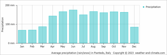 Average monthly rainfall, snow, precipitation in Piantedo, 