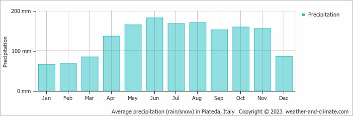 Average monthly rainfall, snow, precipitation in Piateda, Italy