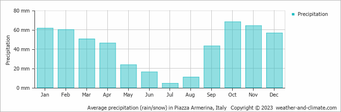 Average monthly rainfall, snow, precipitation in Piazza Armerina, Italy