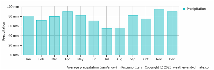 Average monthly rainfall, snow, precipitation in Picciano, Italy