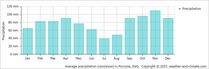 Average monthly rainfall, snow, precipitation in Piccione, Italy