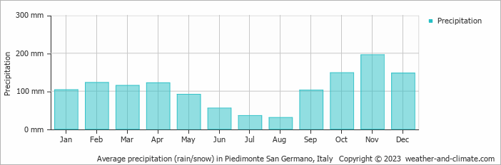 Average monthly rainfall, snow, precipitation in Piedimonte San Germano, Italy