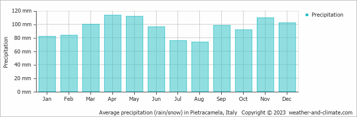 Average monthly rainfall, snow, precipitation in Pietracamela, Italy