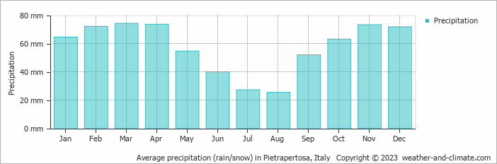 Average monthly rainfall, snow, precipitation in Pietrapertosa, Italy