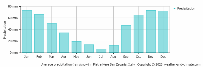 Average monthly rainfall, snow, precipitation in Pietre Nere San Zagaria, Italy