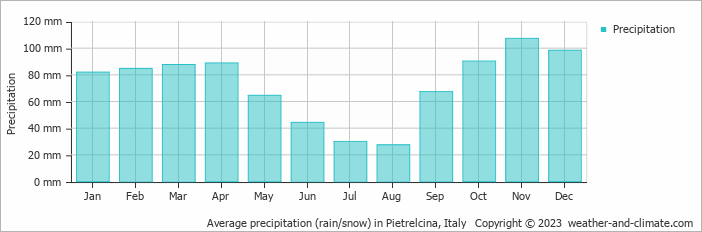 Average monthly rainfall, snow, precipitation in Pietrelcina, Italy