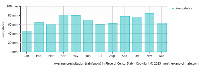 Average monthly rainfall, snow, precipitation in Pieve di Cento, Italy