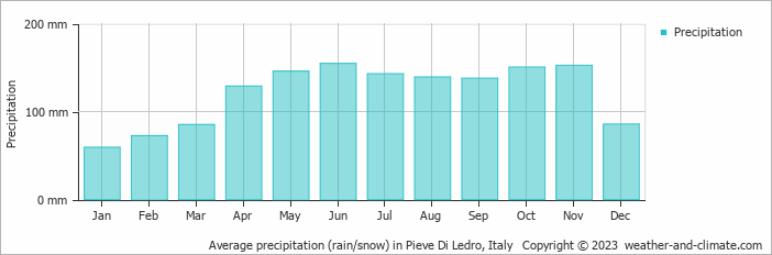 Average monthly rainfall, snow, precipitation in Pieve Di Ledro, Italy