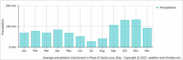 Average monthly rainfall, snow, precipitation in Pieve di Santa Luce, Italy
